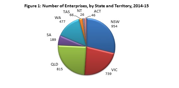 Motor Vehicle Electrical Services in Australia Graph